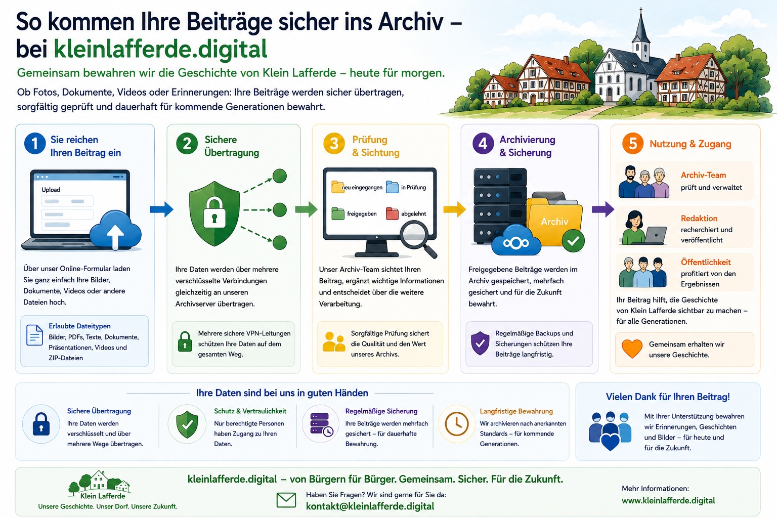 So kommen Ihre Beiträge sicher ins Archiv